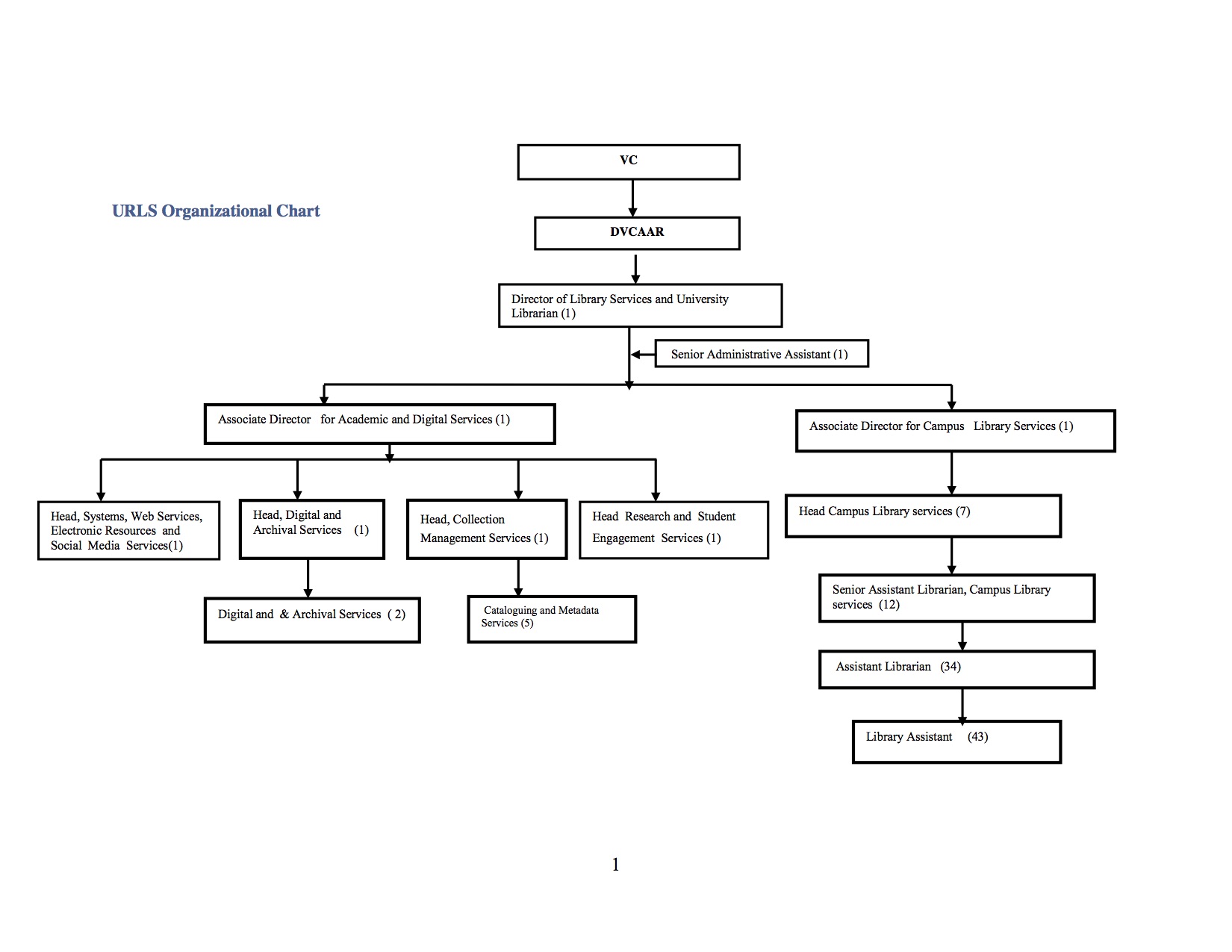 University of Rwanda Library Organizational Chart